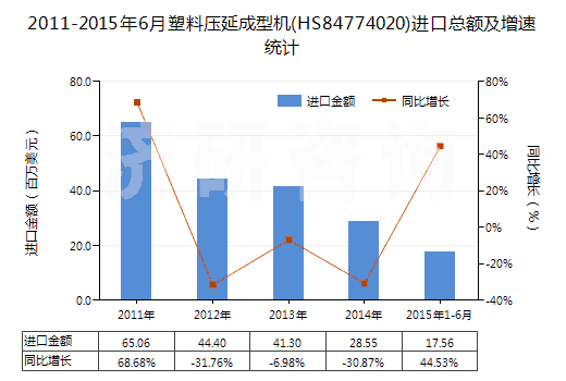 2011-2015年6月塑料壓延成型機(jī)(HS84774020)進(jìn)口總額及增速統(tǒng)計(jì)